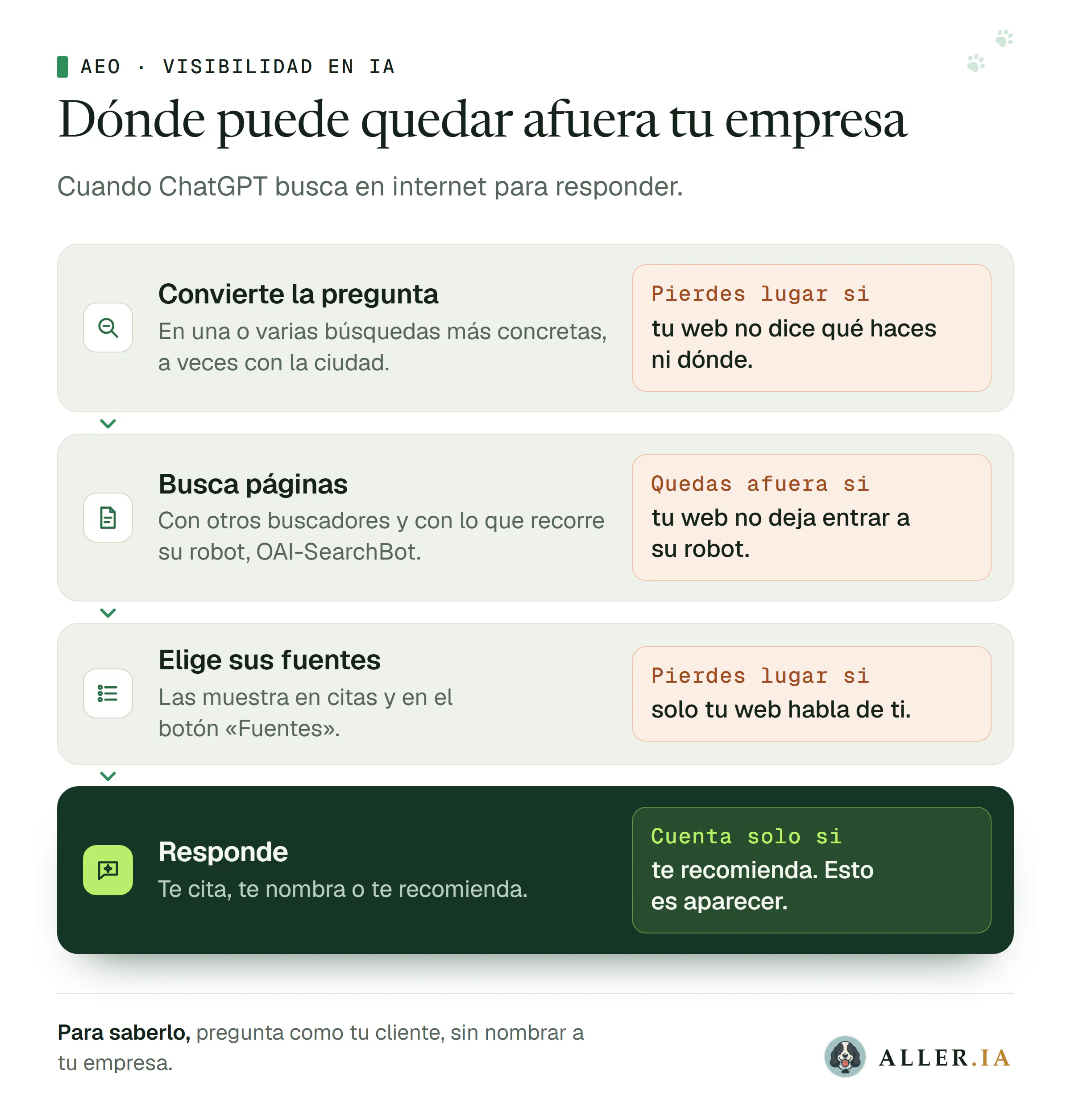 Esquema de dónde puede quedar afuera tu empresa cuando ChatGPT busca en internet para responder, en cuatro pasos: convierte la pregunta en una o varias búsquedas más concretas, a veces con la ciudad, y pierdes lugar si tu web no dice qué haces ni dónde; busca páginas, con otros buscadores y con lo que recorre su robot, OAI-SearchBot, y quedas afuera si tu web no deja entrar a su robot; elige sus fuentes, que muestra en citas y en el botón «Fuentes», y pierdes lugar si solo tu web habla de ti; y responde: te cita, te nombra o te recomienda, y cuenta solo si te recomienda, porque eso es aparecer. Abajo: para saberlo, pregunta como tu cliente, sin nombrar a tu empresa.