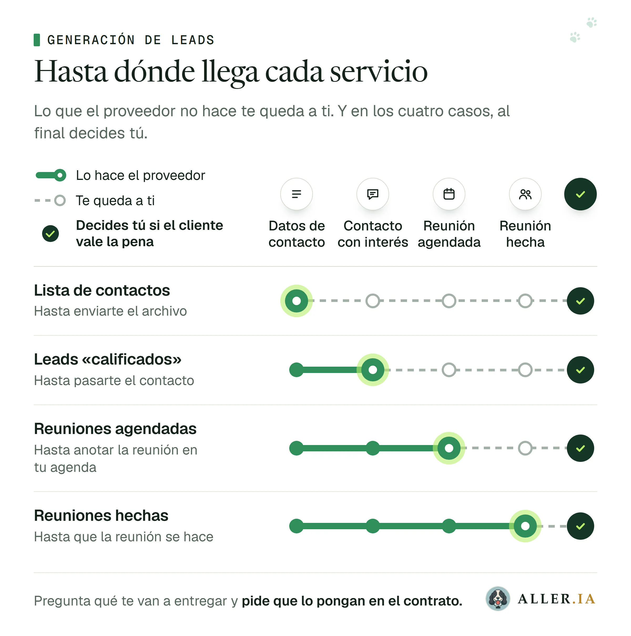 Gráfico de hasta dónde llega cada tipo de servicio: la lista de contactos, hasta enviarte el archivo; los leads «calificados», hasta pasarte el contacto; las reuniones agendadas, hasta anotar la reunión en tu agenda; y las reuniones hechas, hasta que la reunión se hace. Lo que sigue queda a tu cargo y, en los cuatro casos, al final decides tú si el cliente vale la pena.