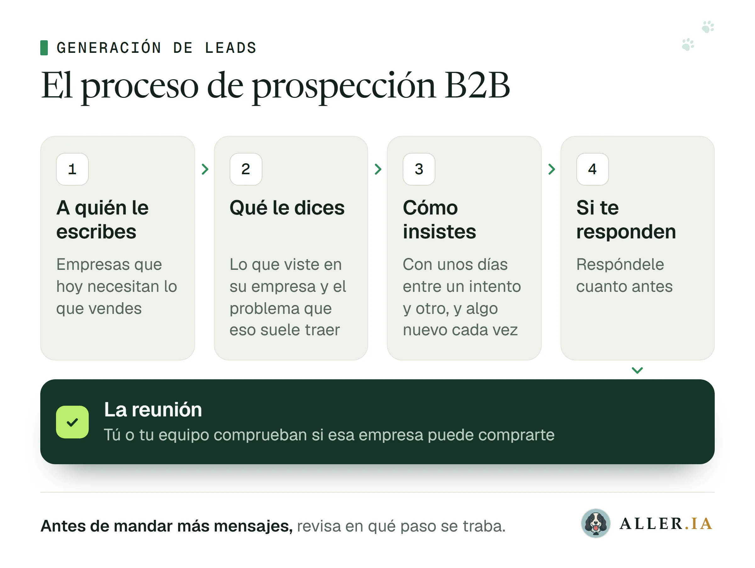Esquema del proceso de prospección B2B en cuatro pasos: a quién le escribes, a empresas que hoy necesitan lo que vendes; qué le dices, lo que viste en su empresa y el problema que eso suele traer; cómo insistes, con unos días entre un intento y otro y algo nuevo cada vez; y si te responden, respóndele cuanto antes. Al final está la reunión, donde tú o tu equipo comprueban si esa empresa puede comprarte.