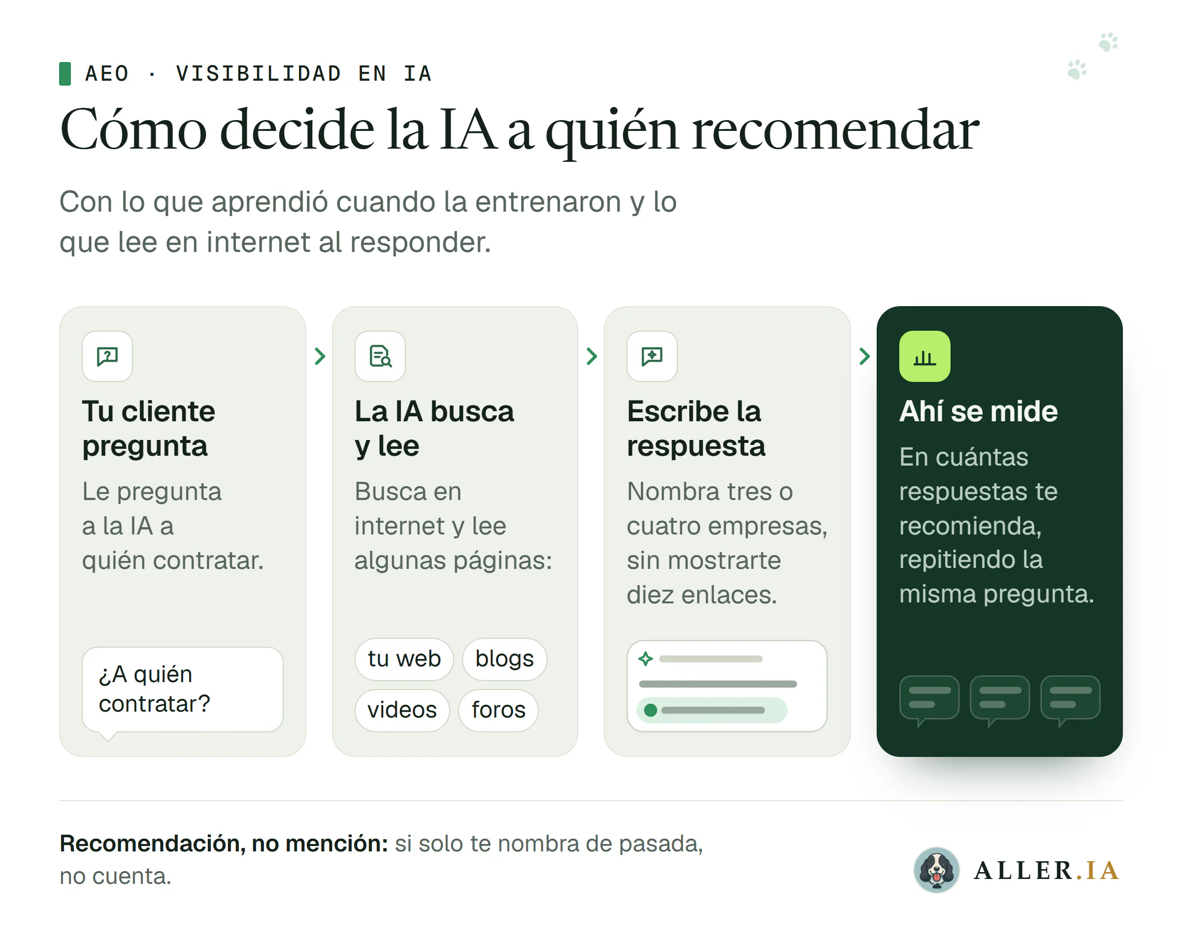 Esquema de cómo decide la IA a quién recomendar, con lo que aprendió cuando la entrenaron y lo que lee en internet al responder, en cuatro pasos: tu cliente pregunta, le pregunta a la IA a quién contratar; la IA busca y lee, busca en internet y lee algunas páginas (tu web, blogs, videos y foros); escribe la respuesta y nombra tres o cuatro empresas, sin mostrarte diez enlaces; y ahí se mide: en cuántas respuestas te recomienda, repitiendo la misma pregunta. Abajo: recomendación, no mención; si solo te nombra de pasada, no cuenta.